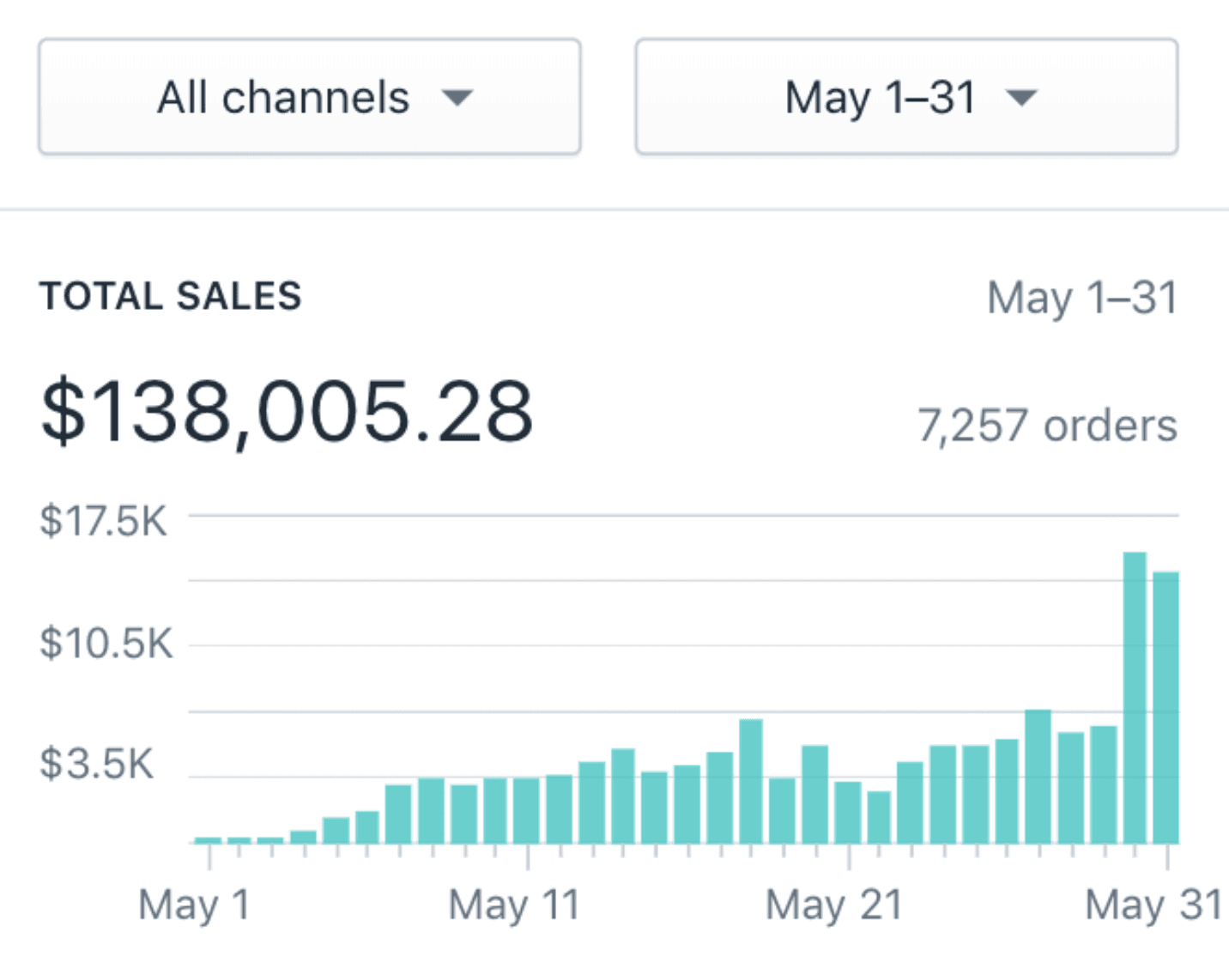 $138,005 in monthly sales