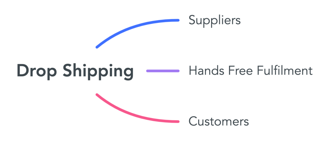 drop shipping