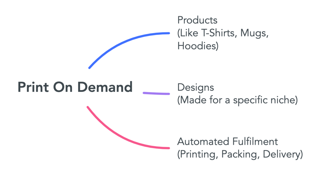 print on demand